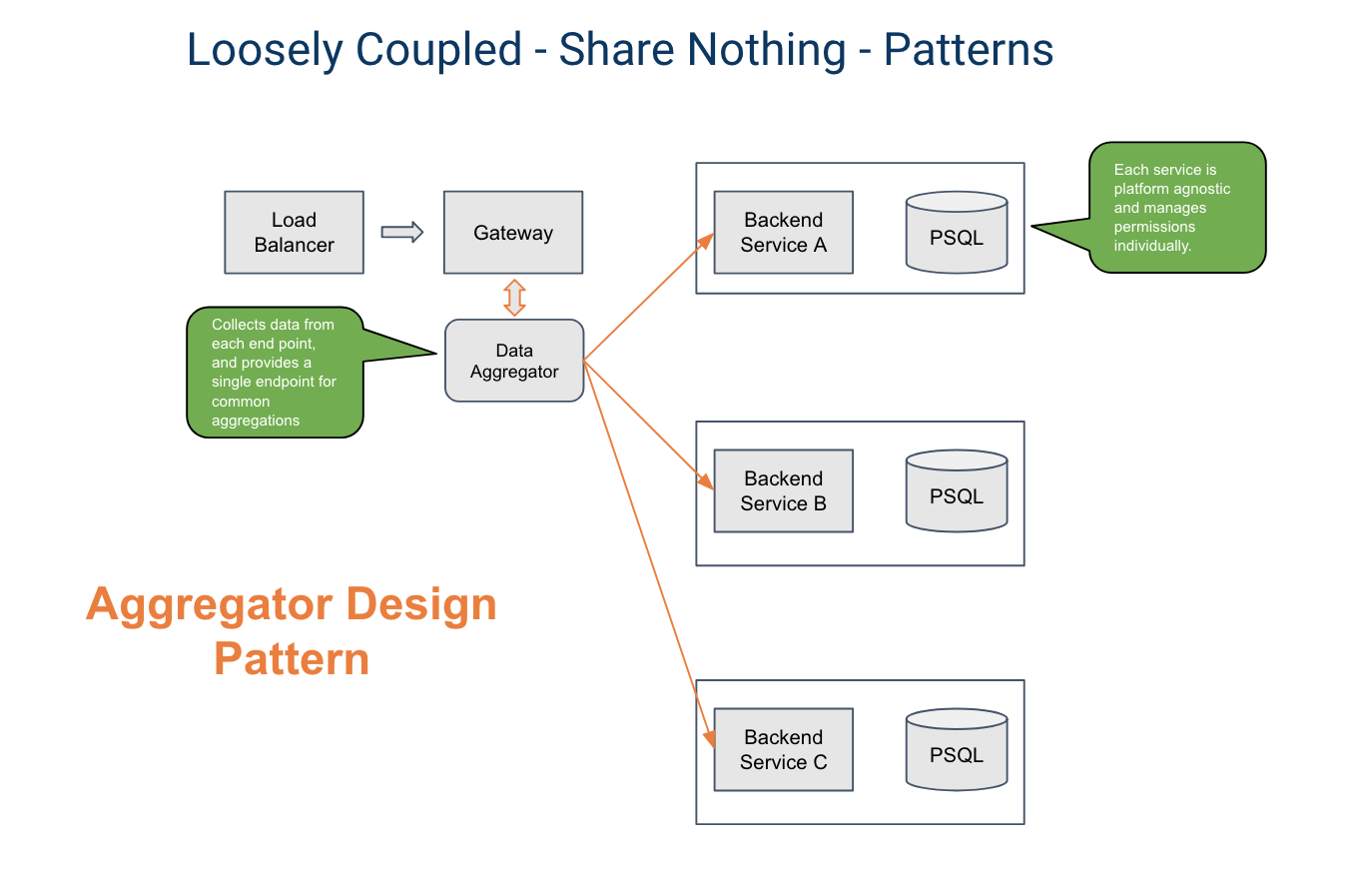 Diagram - Aggregator pattern using Buildly