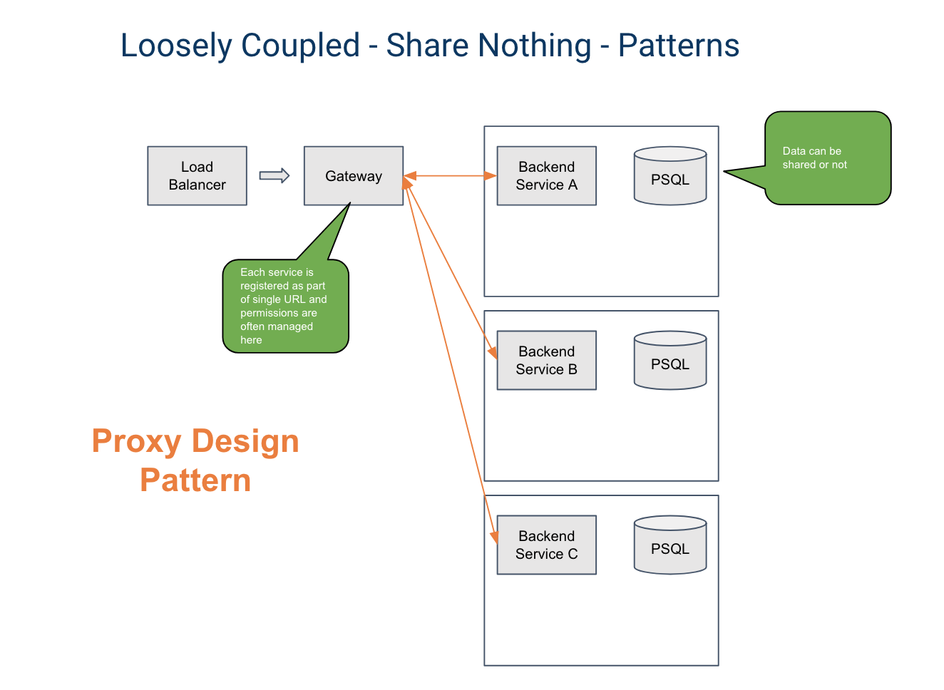 Diagram - Proxy pattern using Buildly